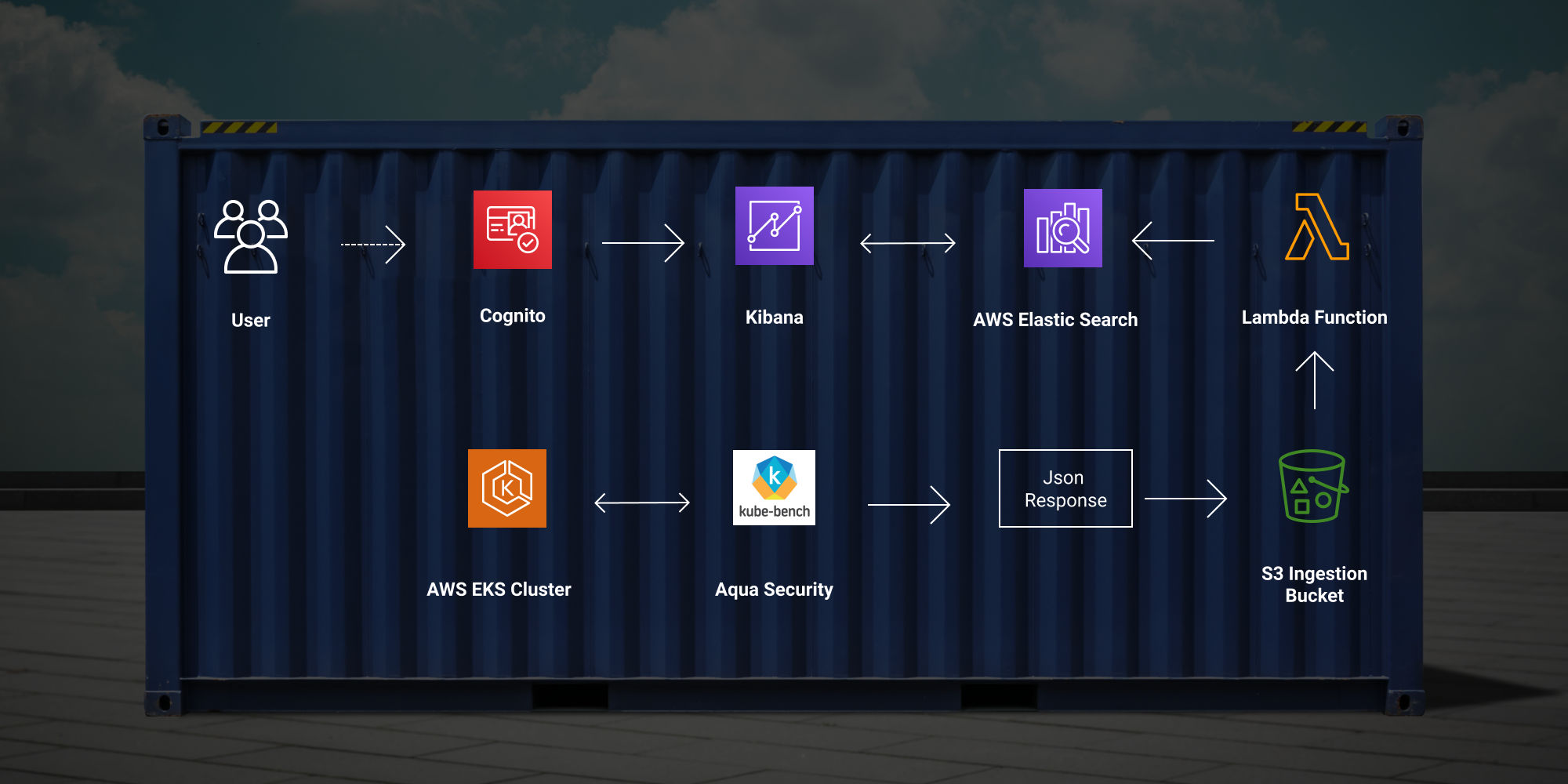 Cover Image for How to integrate container security scan with AWS Elastic Search and Kibana